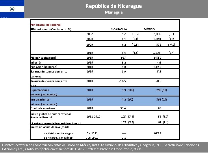 República de Nicaragua Managua Principales indicadores PIB (usd mmd) (Crecimiento %) 2007 2008 NICARAGUA