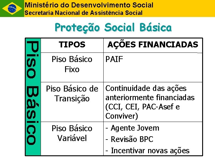 Ministério do Desenvolvimento Social Secretaria Nacional de Assistência Social Proteção Social Básica TIPOS Piso