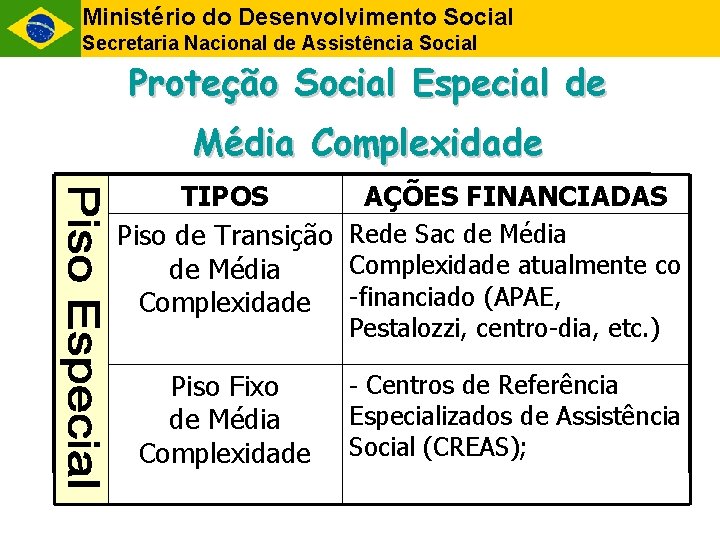 Ministério do Desenvolvimento Social Secretaria Nacional de Assistência Social Proteção Social Especial de Média