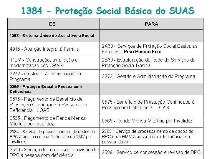 1384 - Proteção Social Básica do SUAS DE PARA 1093 - Sistema Único de 1384 - Proteção Social Básica do SUAS DE PARA 1093 - Sistema Único de