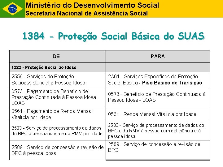 Ministério do Desenvolvimento Social Secretaria Nacional de Assistência Social 1384 - Proteção Social Básica Ministério do Desenvolvimento Social Secretaria Nacional de Assistência Social 1384 - Proteção Social Básica