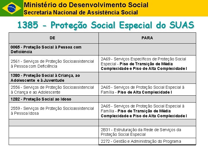 Ministério do Desenvolvimento Social Secretaria Nacional de Assistência Social 1385 - Proteção Social Especial