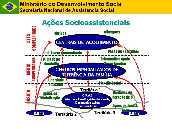 Ministério do Desenvolvimento Social Ações Socioassistenciais COMPLEXIDADE MÉDIA BÁSICO albergues abrigos ALTA COMPLEXIDADE Secretaria