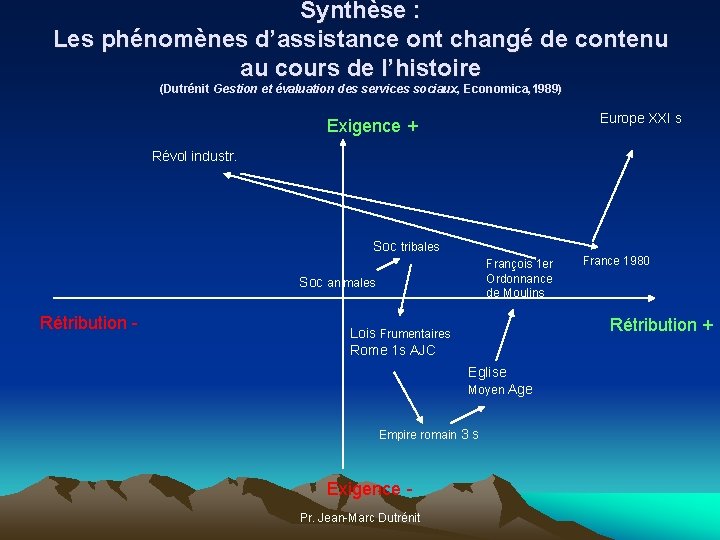 Synthèse : Les phénomènes d’assistance ont changé de contenu au cours de l’histoire (Dutrénit