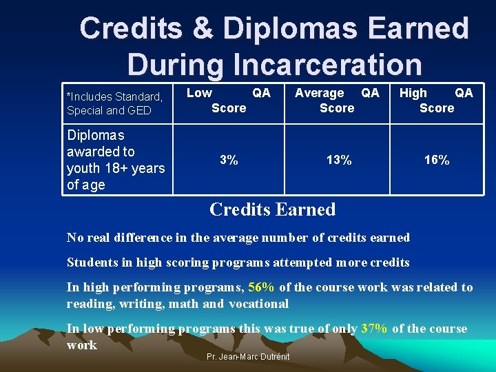 Credits & Diplomas Earned During Incarceration *Includes Standard, Special and GED Low QA Score Credits & Diplomas Earned During Incarceration *Includes Standard, Special and GED Low QA Score