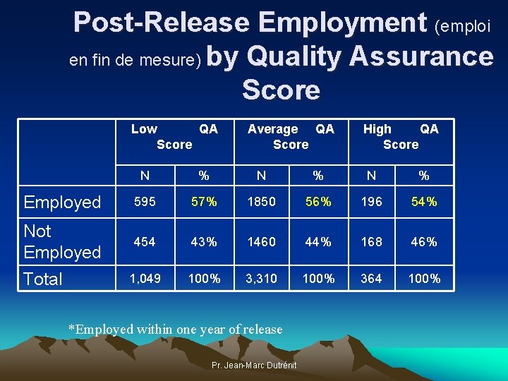 Post-Release Employment (emploi en fin de mesure) by Quality Assurance Score Low QA Score