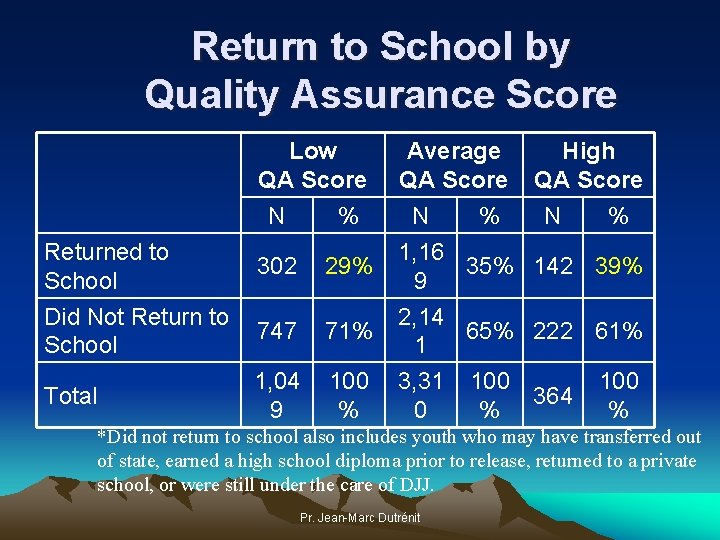 Return to School by Quality Assurance Score Low Average High QA Score Returned to