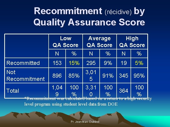 Recommitment (récidive) by Quality Assurance Score Low Average High QA Score Recommitted N %