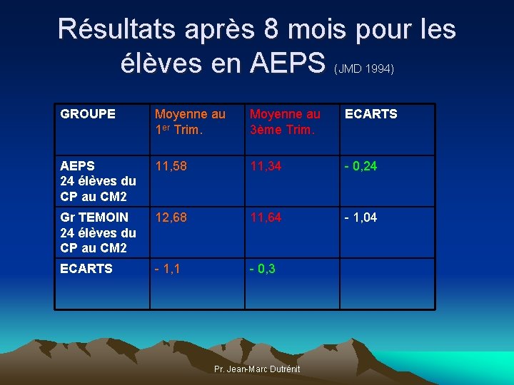 Résultats après 8 mois pour les élèves en AEPS (JMD 1994) GROUPE Moyenne au