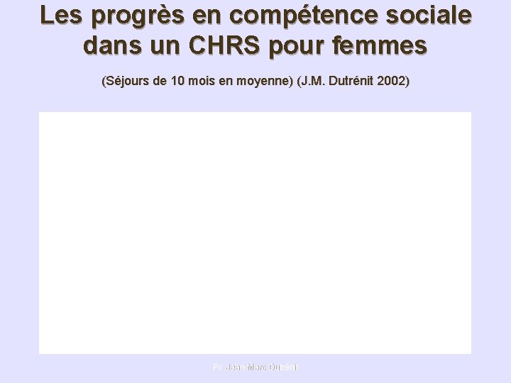 Les progrès en compétence sociale dans un CHRS pour femmes (Séjours de 10 mois