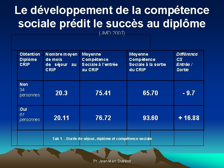 Le développement de la compétence sociale prédit le succès au diplôme (JMD 2007) Obtention