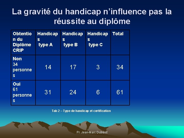 La gravité du handicap n’influence pas la réussite au diplôme Obtentio n du Diplôme