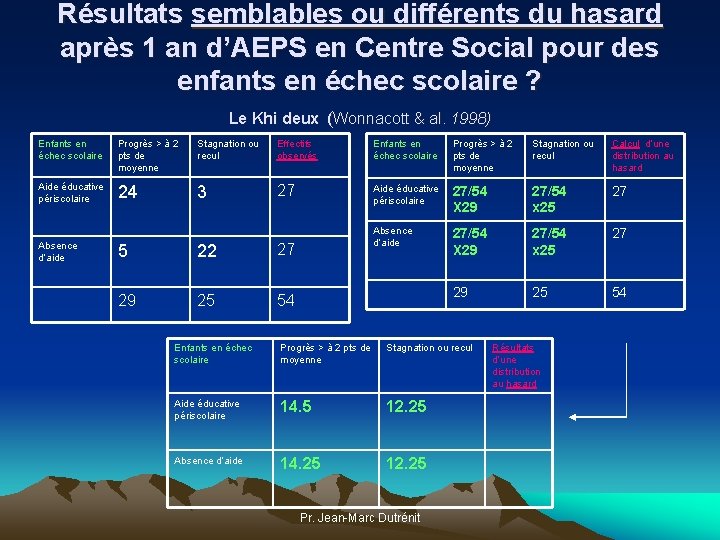 Résultats semblables ou différents du hasard après 1 an d’AEPS en Centre Social pour