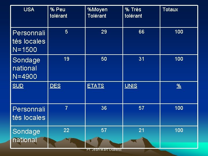 USA % Peu tolérant %Moyen Tolérant Personnali tés locales N=1500 5 29 66 100