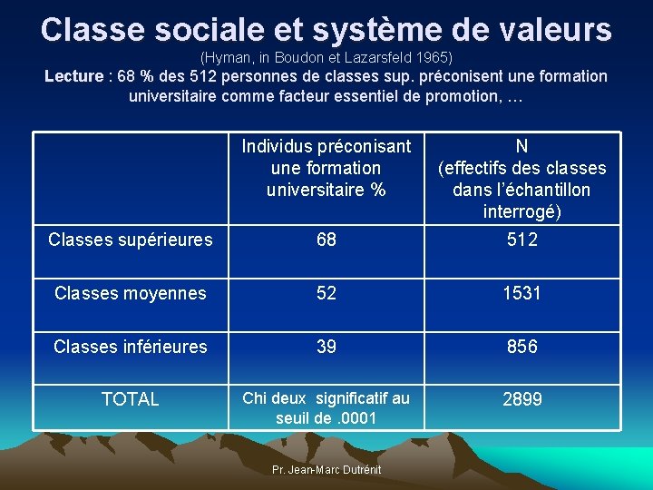 Classe sociale et système de valeurs (Hyman, in Boudon et Lazarsfeld 1965) Lecture :