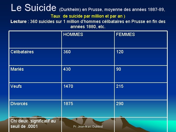 Le Suicide (Durkheim) en Prusse, moyenne des années 1887 -89, Taux de suicide par