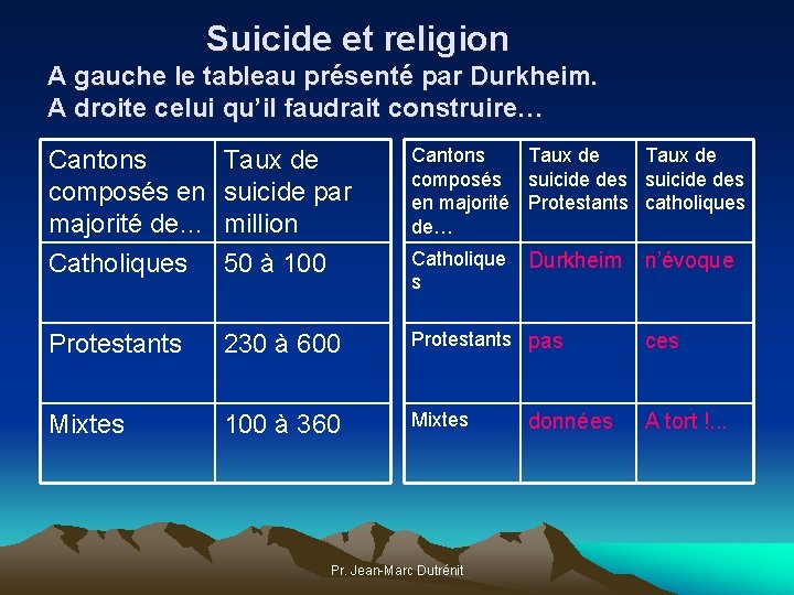 Suicide et religion A gauche le tableau présenté par Durkheim. A droite celui qu’il