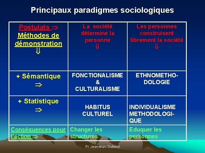 Principaux paradigmes sociologiques Postulats Méthodes de démonstration La société détermine la personne Les personnes