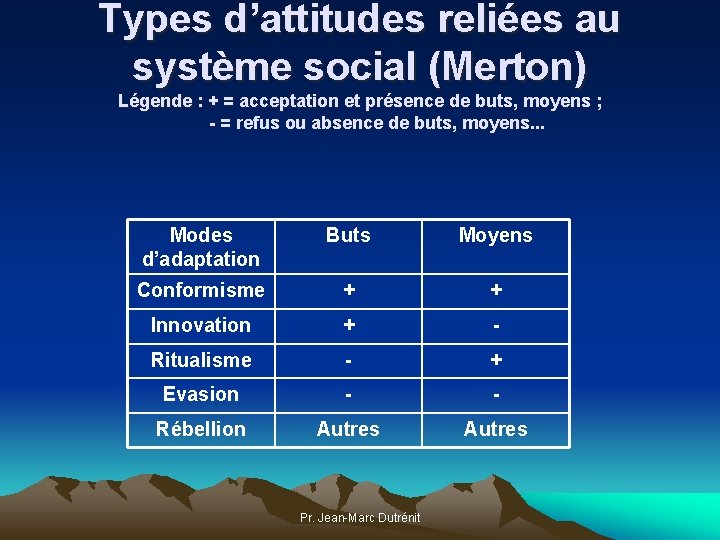 Types d’attitudes reliées au système social (Merton) Légende : + = acceptation et présence