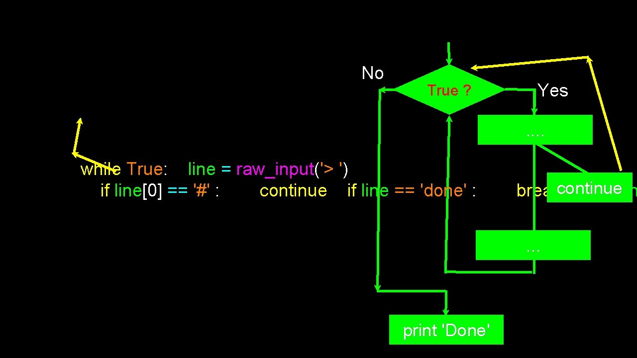 No True ? Yes. . while True: line = raw_input('> ') if line[0] ==