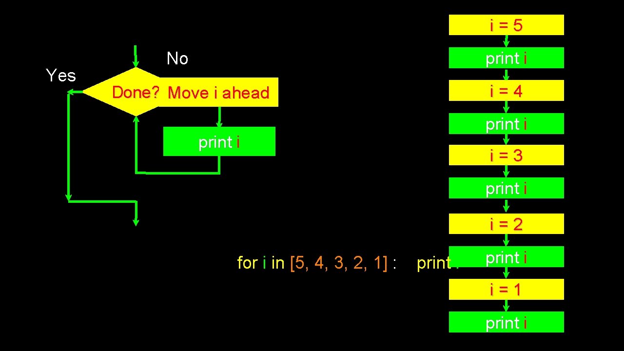 i=5 Yes No print i i=4 Done? Move i ahead print i i=3 print