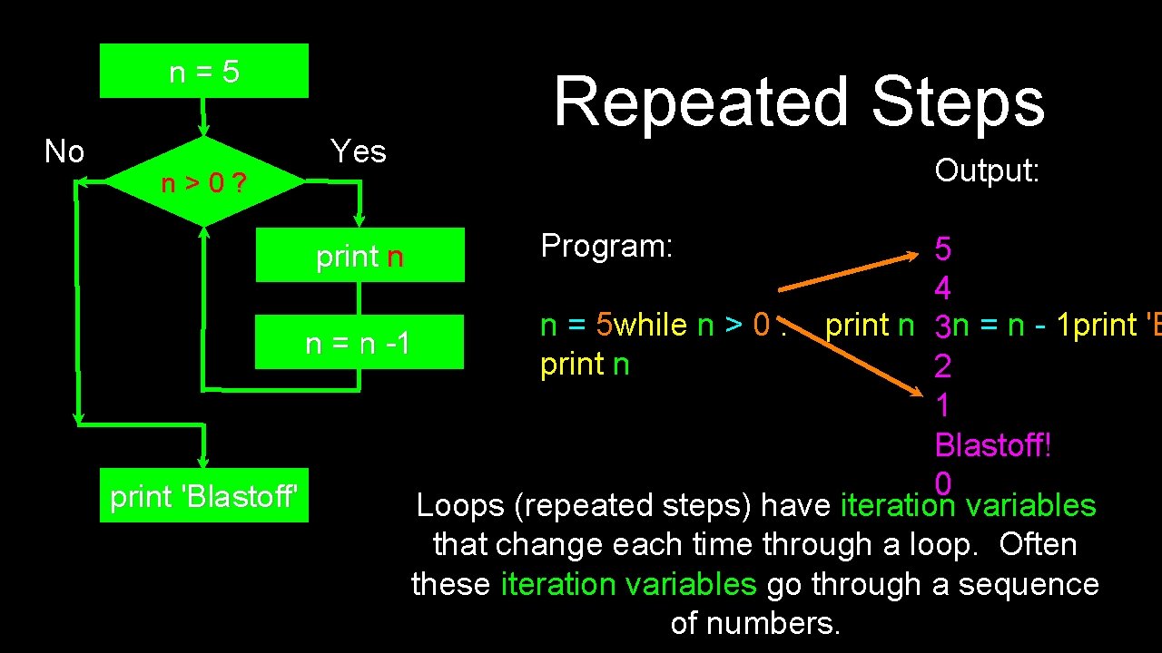 n=5 No n>0? Yes Repeated Steps Output: Program: 5 4 n = 5 while