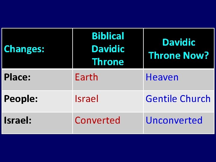 Place: Biblical Davidic Throne Earth Heaven People: Israel Gentile Church Israel: Converted Unconverted Changes: