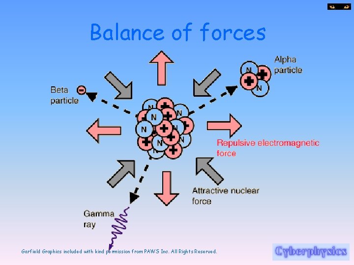 Balance of forces Garfield Graphics included with kind permission from PAWS Inc. All Rights