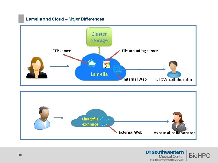 Lamella and Cloud – Major Differences Cluster Storage File mounting server FTP server Lamella Lamella and Cloud – Major Differences Cluster Storage File mounting server FTP server Lamella