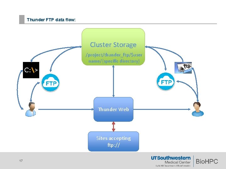Thunder FTP data flow: Cluster Storage /project/thunder_ftp/$user name/{specific directory} Thunder Web Sites accepting ftp: Thunder FTP data flow: Cluster Storage /project/thunder_ftp/$user name/{specific directory} Thunder Web Sites accepting ftp: