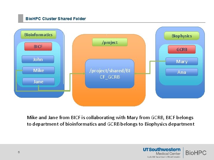 Bio. HPC Cluster Shared Folder Bioinformatics BICF Biophysics /project GCRB John Mike Jane Mary Bio. HPC Cluster Shared Folder Bioinformatics BICF Biophysics /project GCRB John Mike Jane Mary