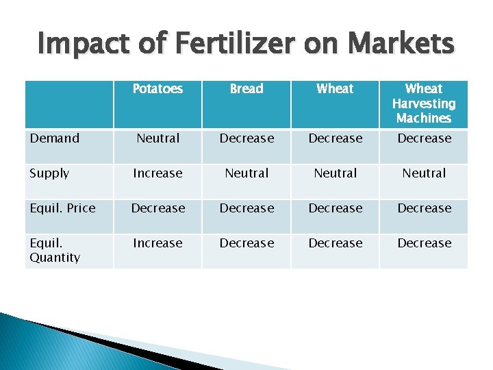 Impact of Fertilizer on Markets Potatoes Bread Wheat Harvesting Machines Demand Neutral Decrease Supply