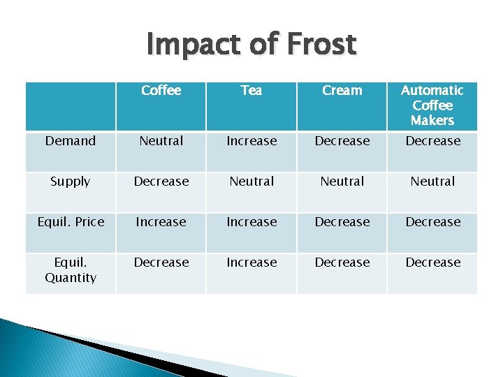 Impact of Frost Coffee Tea Cream Automatic Coffee Makers Demand Neutral Increase Decrease Supply