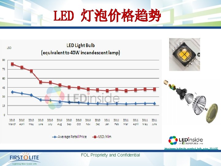 LED 灯泡价格趋势 http: //www. ledinside. com/led_bulb_price_201107 FOL Propriety and Confidential 