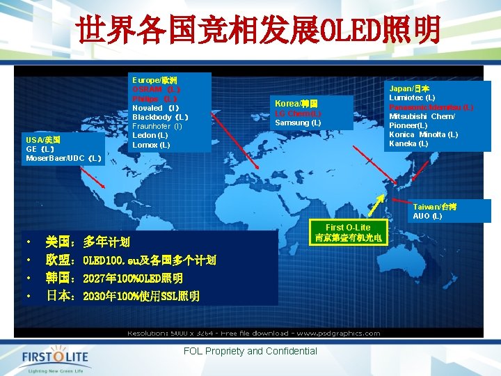 世界各国竞相发展OLED照明 USA/美国 GE（L） Moser. Baer/UDC（L） Europe/欧洲 OSRAM （L） Philips （L） Novaled （I） Blackbody（L） Fraunhofer