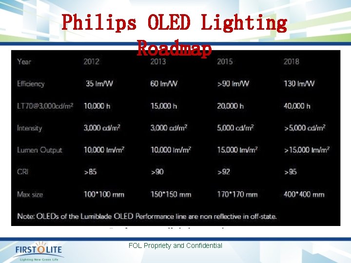 Philips OLED Lighting Roadmap FOL Propriety and Confidential 