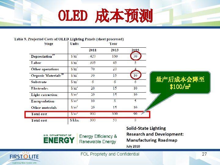 OLED 成本预测 量产后成本会降至 $100/m 2 FOL Propriety and Confidential 27 