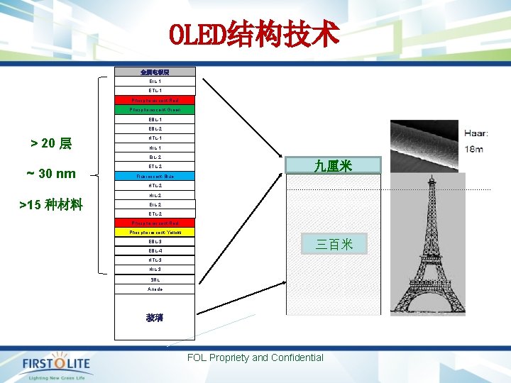 OLED结构技术 金属电极层 EIL-1 ETL-1 Phosphorescent-Red Phosphorescent-Green EBL-1 EBL-2 > 20 层 HTL-1 HIL-1 EIL-2