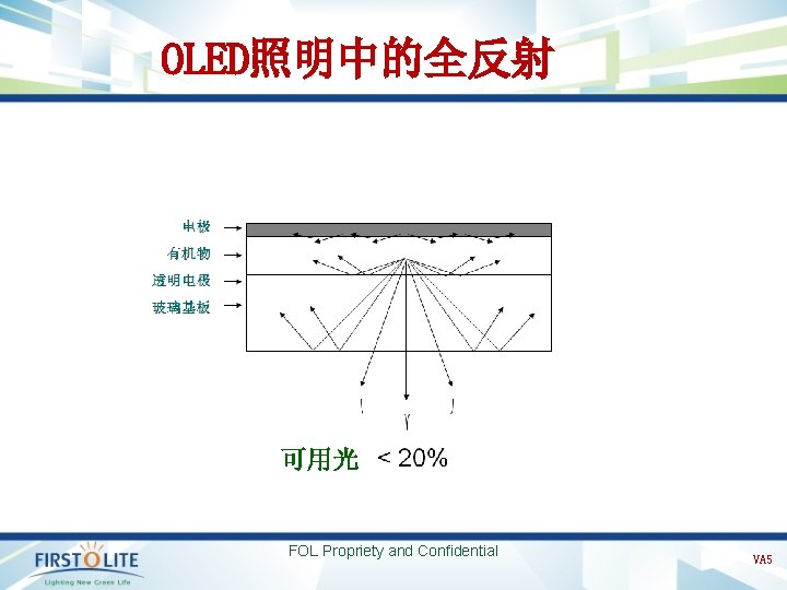 OLED照明中的全反射 可用光 FOL Propriety and Confidential VA 5 