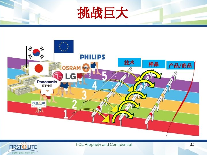 挑战巨大 技术 FOL Propriety and Confidential 样品 产品/商品 44 