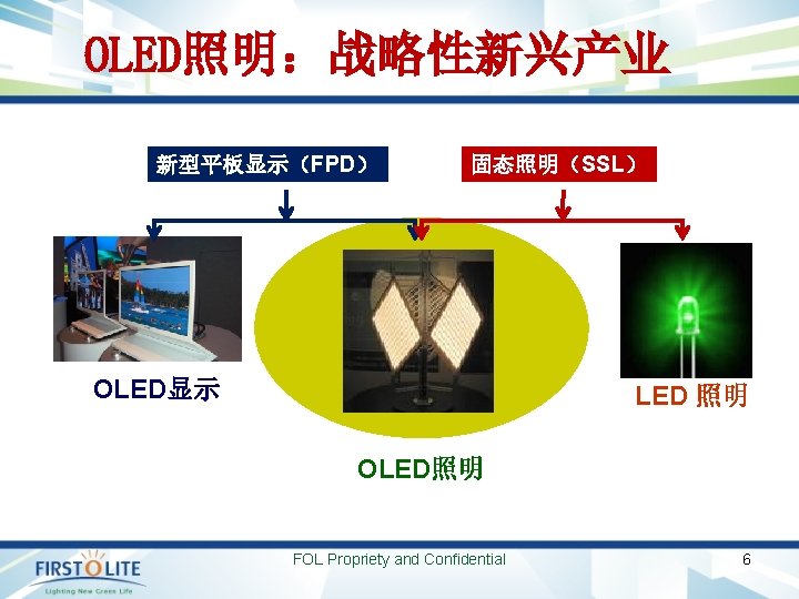 OLED照明：战略性新兴产业 新型平板显示（FPD） 固态照明（SSL） OLED显示 LED 照明 OLED照明 FOL Propriety and Confidential 6 