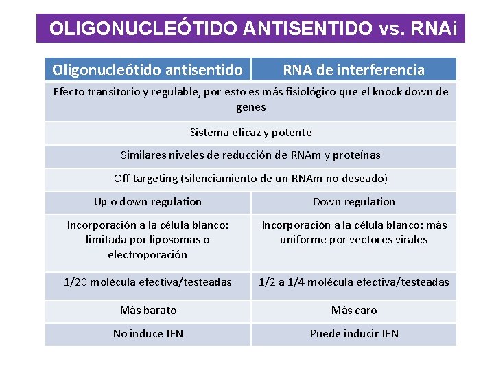 OLIGONUCLEÓTIDO ANTISENTIDO vs. RNAi Oligonucleótido antisentido RNA de interferencia Efecto transitorio y regulable, por