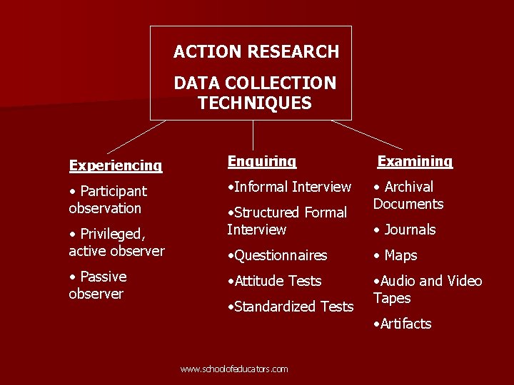 ACTION RESEARCH DATA COLLECTION TECHNIQUES Experiencing Enquiring Examining • Participant observation • Informal Interview