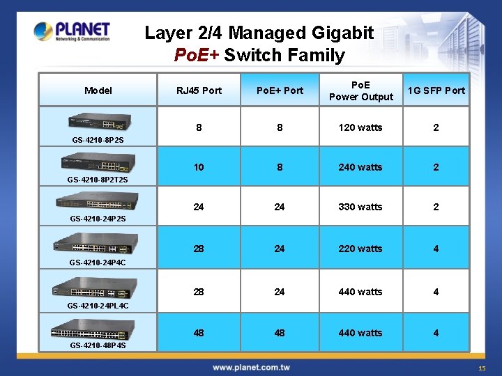Layer 2/4 Managed Gigabit Po. E+ Switch Family Model RJ 45 Port Po. E+