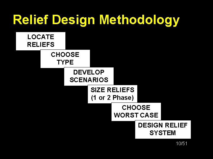 Relief Design Methodology LOCATE RELIEFS CHOOSE TYPE DEVELOP SCENARIOS SIZE RELIEFS (1 or 2