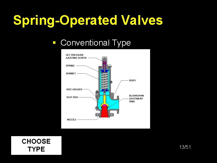 Spring-Operated Valves § Conventional Type CHOOSE TYPE 13/51 