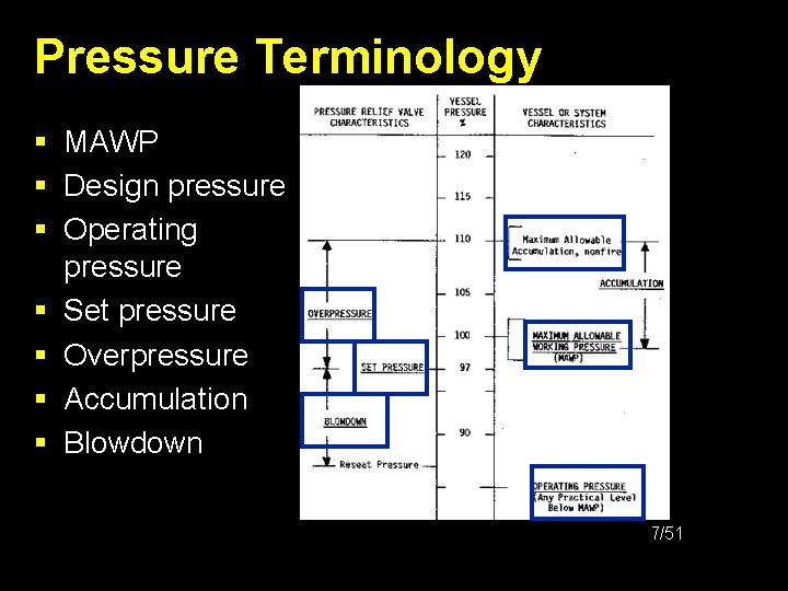 Pressure Terminology § MAWP § Design pressure § Operating § § pressure Set pressure