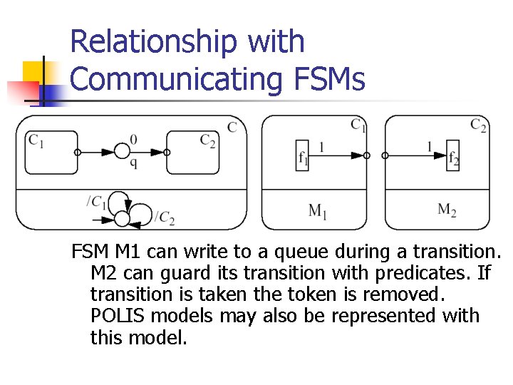 Relationship with Communicating FSMs FSM M 1 can write to a queue during a