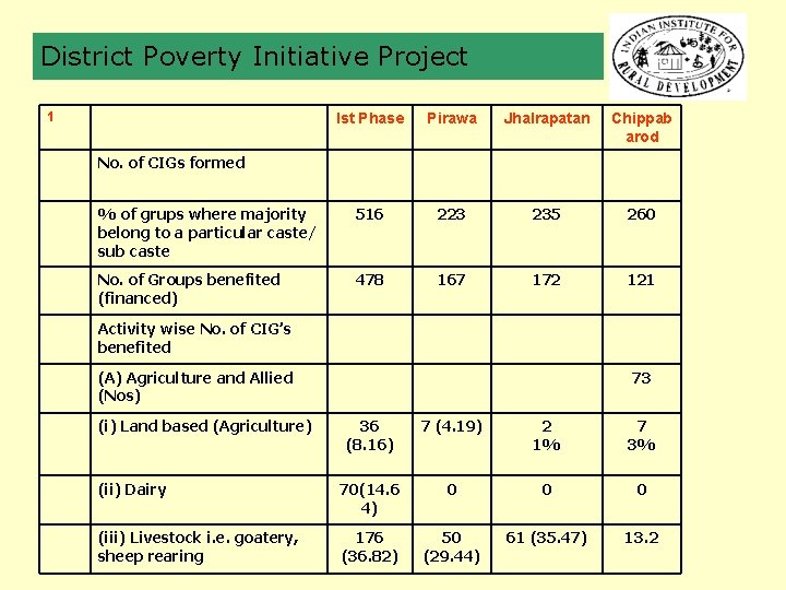 District Poverty Initiative Project 1 Ist Phase Pirawa Jhalrapatan Chippab arod % of grups