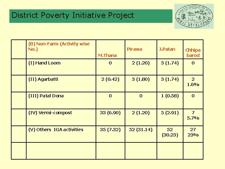 District Poverty Initiative Project (B) Non-Farm (Activity wise No. ) Pirawa J. Patan M.